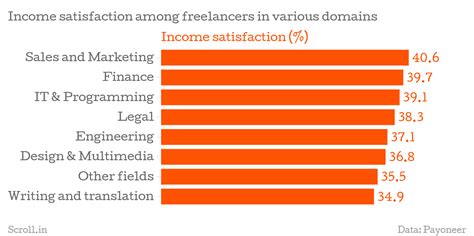 Work more, earn less: four charts sum up the economics of freelancing ...