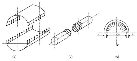 Thin Cylinders - Strength of Materials (SOM) - Mechanical Engineering ...