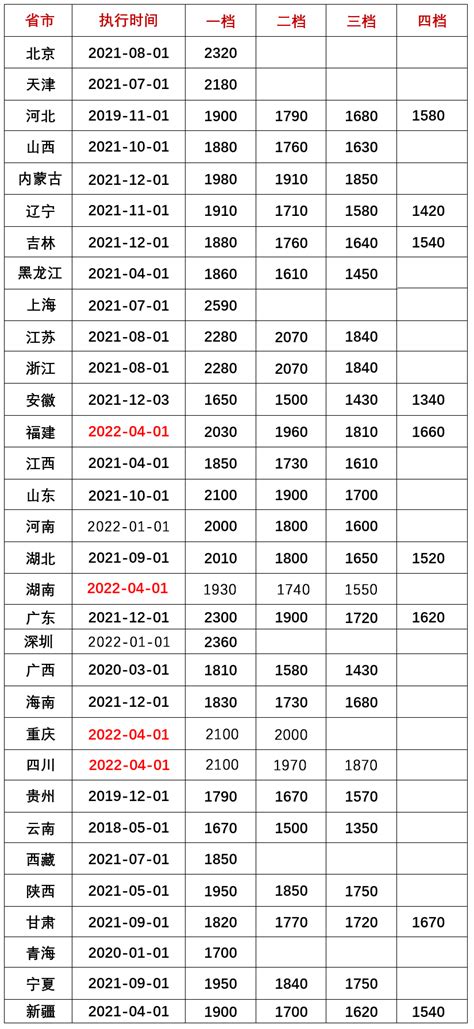 企业职工最低工资标准上调(图表)_新闻中心_新浪网