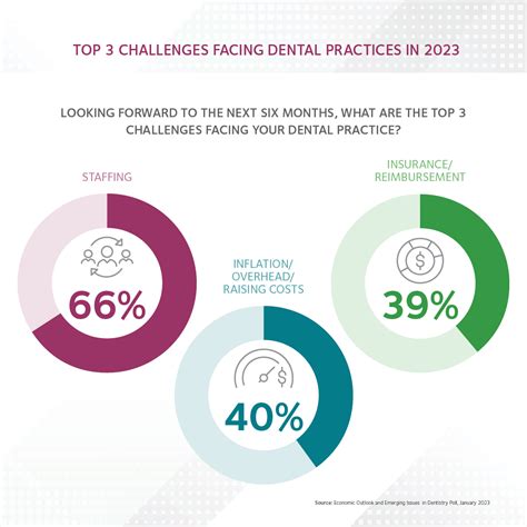 HPI poll: Nearly three out of four dentists plan to raise their fees in ...