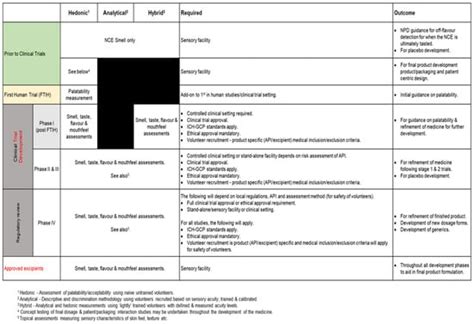 A Guide to Best Practice in Sensory Analysis of Pharmaceutical Formulations