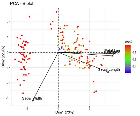 Image result for Pca Biplot Data in R Studio