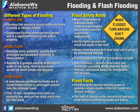 Information About Floods 的图像结果