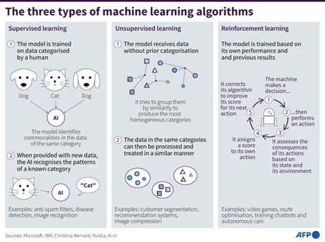Image result for 4 Types of Machine Learning Algorithms