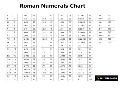 Roman Numbers - (Roman Numerals) - Toppers Bulletin
