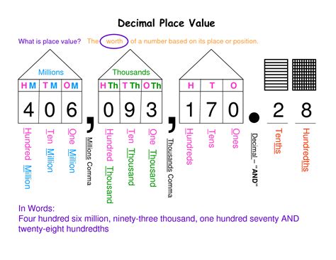 Decimal Place Values Chart