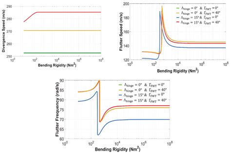 A Parametric Study on the Aeroelasticity of Flared Hinge Folding Wingtips