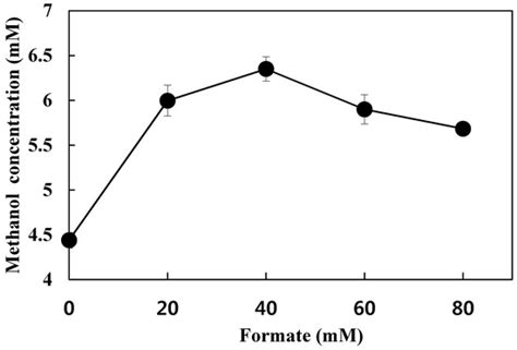 Bio-Methanol Production Using Treated Domestic Wastewater with Mixed ...
