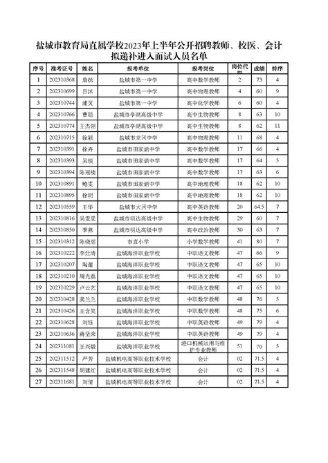 盐城市教育局 通知公告 盐城市教育局直属学校2023年上半年公开招聘教师、校医、会计拟递补进入面试人员名单