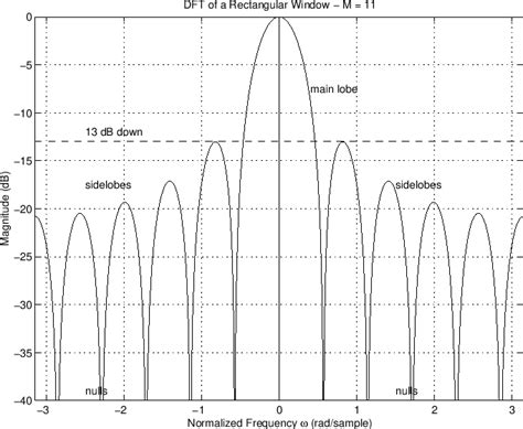Image result for Rectangular Window in DSP