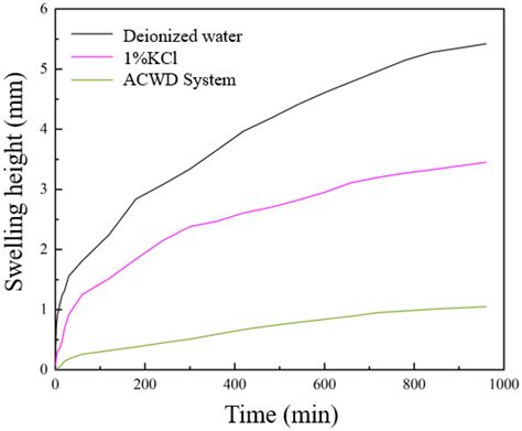 Research and Performance Evaluation of Low-Damage Plugging and Anti ...