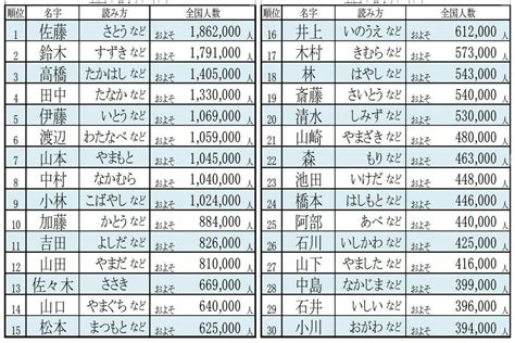 2021年全国名字ランキングトップ7000、最も多いのは佐藤さん、少ないのは? | マイナビニュース