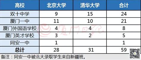 今年厦门多少考生上清华北大？多少分才能上？_腾讯新闻