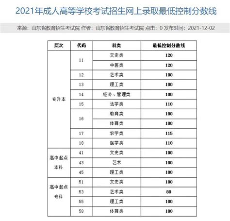 青岛理工类大学成人高考上哪报名？ - 知乎