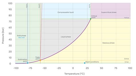 CO2 dry ice - all you must know - Area Academy