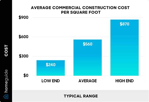 How Much Does Commercial Construction Cost Per Square Foot? (2026)