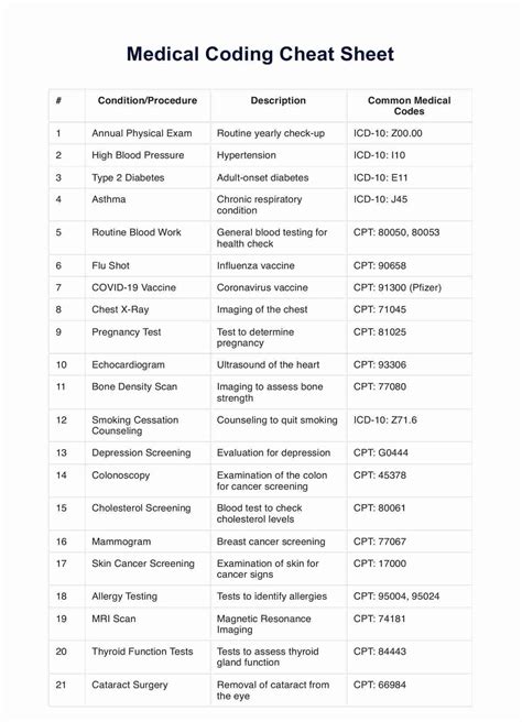 Medical Coding Cheat Sheet PDF & Example | Free PDF Download | Medical ...