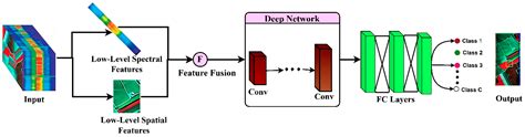 Improving Feature Learning in Remote Sensing Images Using an Integrated ...