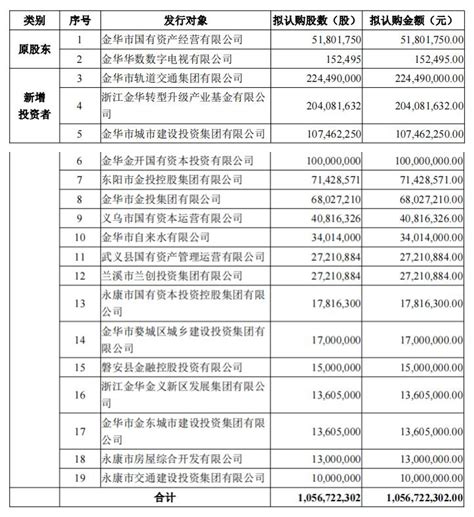 金华银行定增11亿元“补血” 去年资产缩水业绩下滑-银行频道-和讯网