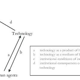 Image result for Structurational Model of Technology