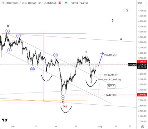 DeFi Bulls Can Be Ready; Elliott Wave Analysis - Wavetraders