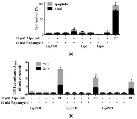 The Novel Phosphatidylinositol-3-Kinase (PI3K) Inhibitor Alpelisib ...