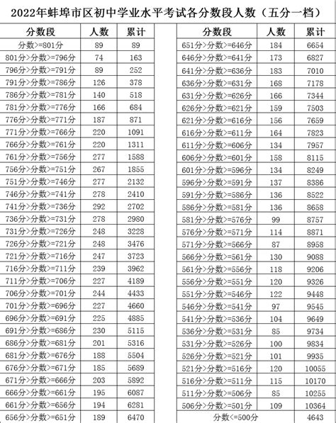 2023年蚌埠中考录取分数线_蚌埠市各高中录取分数线一览表_4221学习网