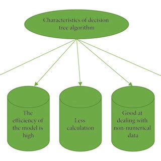 Advanced Decision Tree Algorithm 的图像结果