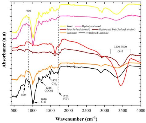 Wood-Poly(furfuryl Alcohol) Prepreg: A Novel, Ecofriendly Laminate ...