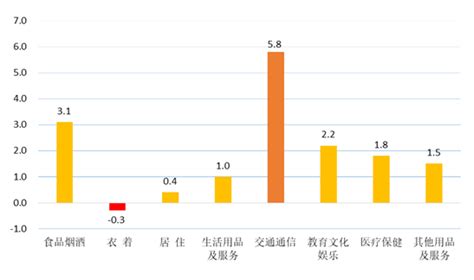 保供稳价落地见效 CPI持续平稳运行——2022年宁波市区居民消费价格运行情况分析_国家统计局宁波市调查队