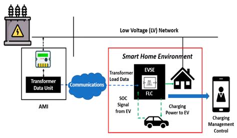 An Electric Vehicle Charge Scheduling Approach Suited to Local and ...