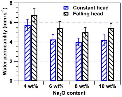 Effect of Rheology of Fresh Paste on the Pore Structure and Properties ...