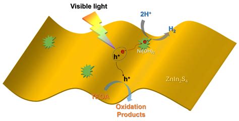 Engineering of Ni(OH)2 Modified Two-Dimensional ZnIn2S4 Heterostructure ...