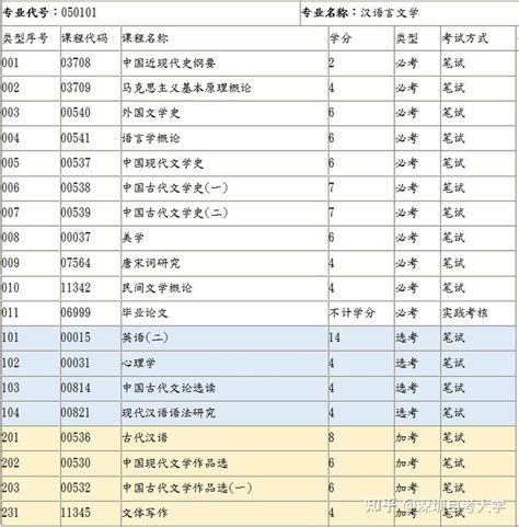 广东自考汉语言文学本科考试科目安排 - 知乎