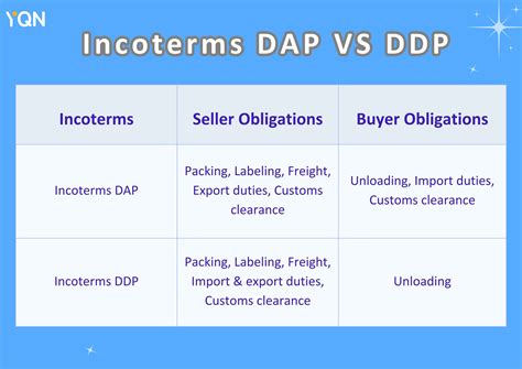 DAP Incoterms - A Complete Guide of Delivered at Place | YQN