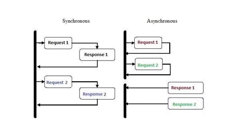 Image result for Programming Synchronous Vs. Asynchronous