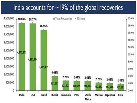 India overtakes USA in global COVID-19 recoveries
