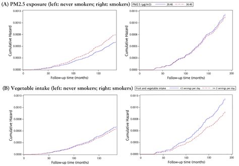 Ambient Cumulative PM2.5 Exposure and the Risk of Lung Cancer Incidence ...