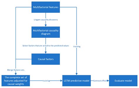 Research on a Time Series Data Prediction Model Based on Causal Feature ...