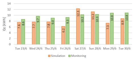 Neighborhood Energy Modeling and Monitoring: A Case Study