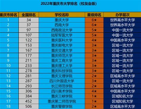 重庆的大学排名,2017,排行榜(第6页)_大山谷图库