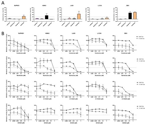 Navitoclax Most Promising BH3 Mimetic for Combination Therapy in ...