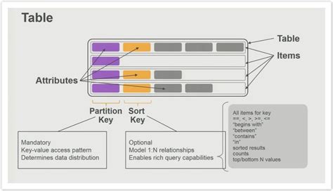 Image result for DynamoDB Advanced Usage