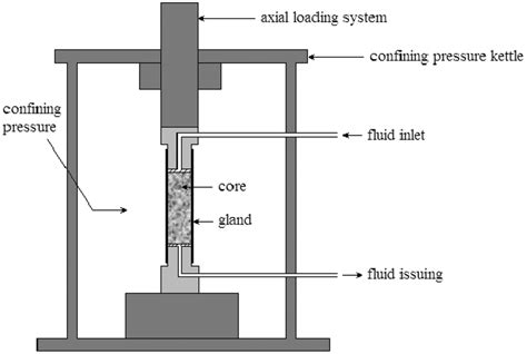 Image result for Permeability Test Lab