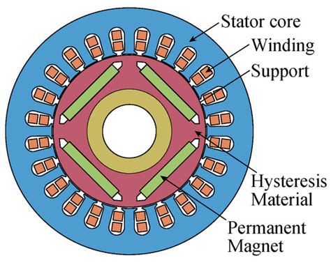 A Review on Analysis Methods and Research Status of Hysteresis Motor