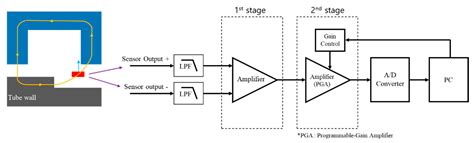 Measurement of Thinned Water-Cooled Wall in a Circulating Fluidized Bed ...