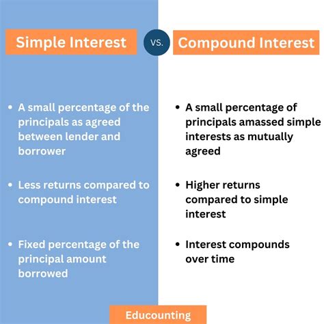 Simple vs Compound Interest: Comprehensive Explanation