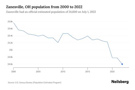 Zanesville, OH Population by Year - 2023 Statistics, Facts & Trends - Neilsberg