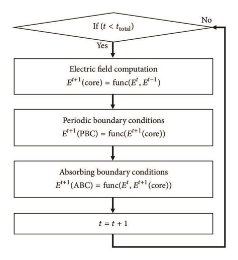 FDTD Method Flowchart 的图像结果