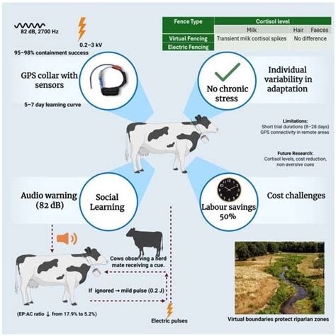Influence of Virtual Fencing Technology in Cattle Management and Animal ...